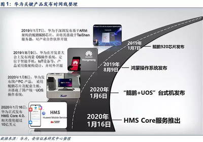 华为填补移动端最关键短板，国产化扛旗者初露锋芒