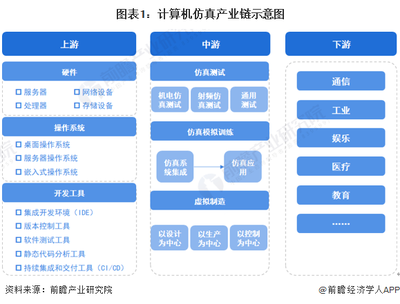 2023年中国计算机仿真行业产业链现状及市场竞争格局分析 广东和江苏省企业分布集中制